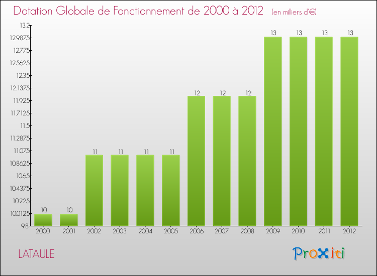 Evolution du montant de la Dotation Globale de Fonctionnement pour la commune de LATAULE de 2000 à 2012 Evolution du montant de la Dotation Globale de Fonctionnement pour LATAULE de 2000 à 2012