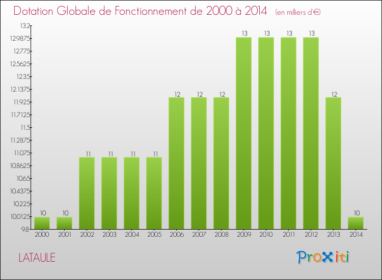 Evolution du montant de la Dotation Globale de Fonctionnement pour la commune de LATAULE de 2000 à 2014 Evolution du montant de la Dotation Globale de Fonctionnement pour LATAULE de 2000 à 2014