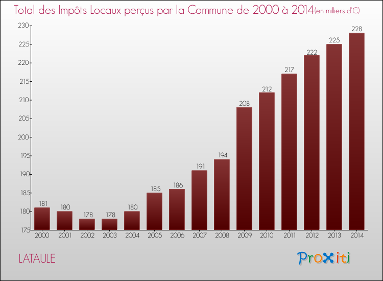 Evolution des Impôts Locaux pour la commune de LATAULE de 2000 à 2014 Evolution des Impôts Locaux pour LATAULE de 2000 à 2014