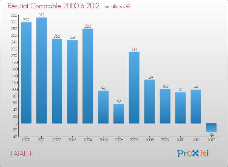 Evolution du résultat comptable pour la commune de LATAULE de 2000 à 2012 Evolution du résultat comptable pour LATAULE de 2000 à 2012