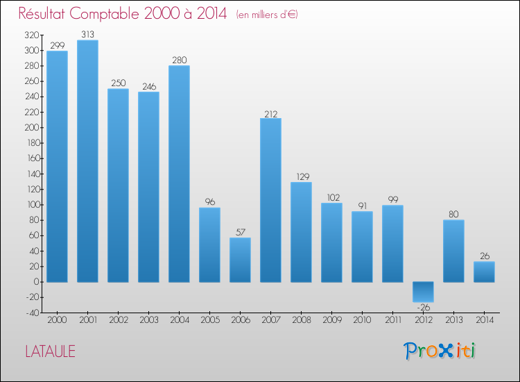 Evolution du résultat comptable pour la commune de LATAULE de 2000 à 2014 Evolution du résultat comptable pour LATAULE de 2000 à 2014