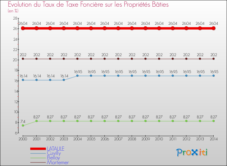 Evolution du taux de la taxe foncière sur le bati pour LATAULE et les communes proches de 2000 à 2014 Comparaison des taux de taxe foncière sur le bati pour LATAULE et les communes voisines de 2000 à 2014