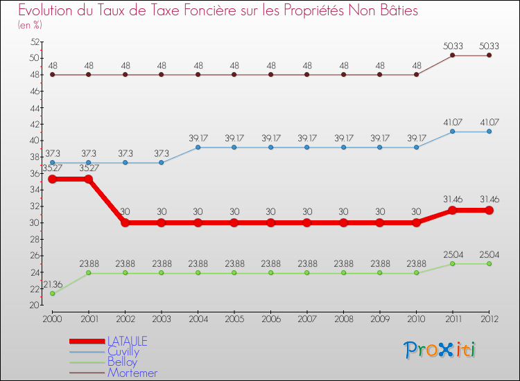 Evolution du taux de la taxe foncière sur les immeubles et terrains non batis pour LATAULE et les communes proches de 2000 à 2012 Comparaison des taux de la taxe foncière sur les immeubles et terrains non batis pour LATAULE et les communes voisines de 2000 à 2012