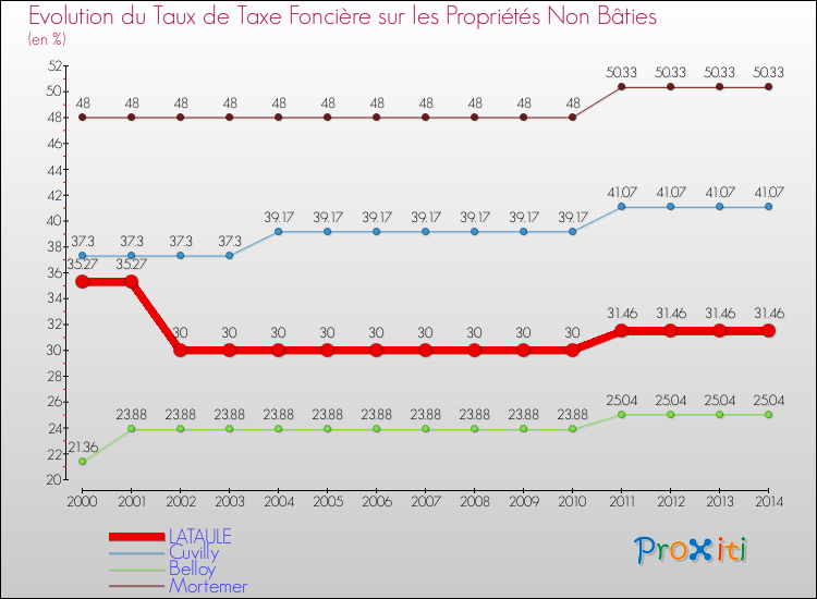 Evolution du taux de la taxe foncière sur les immeubles et terrains non batis pour LATAULE et les communes proches de 2000 à 2014 Comparaison des taux de la taxe foncière sur les immeubles et terrains non batis pour LATAULE et les communes voisines de 2000 à 2014