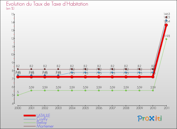 Evolution du taux de la taxe d'habitation pour LATAULE et les communes proches Comparaison des taux de la taxe d'habitation pour LATAULE et les communes voisines