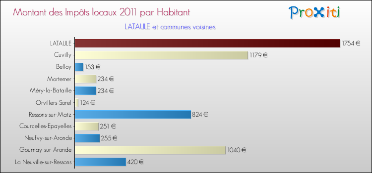 Montant des impôts locaux par Habitant pour LATAULE et les communes proches Comparaison des impôts locaux par habitant pour LATAULE et les communes voisines