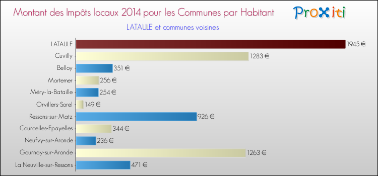 Montant des impôts locaux par Habitant pour LATAULE et les communes proches en 2014 Comparaison des impôts locaux par habitant pour LATAULE et les communes voisines en 2014