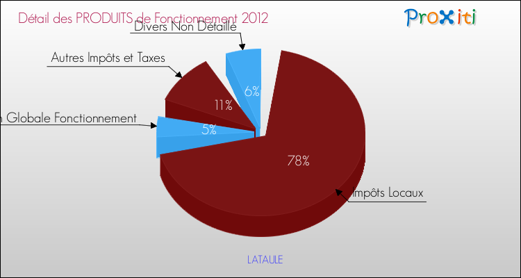 Décomposition du Budget de Fonctionnement 2012 de la commune de LATAULE Budget de Fonctionnement 2012 pour la commune de LATAULE
