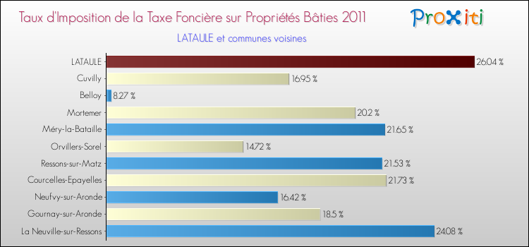 Taux d'imposition de la taxe foncière sur le bati 2011 pour LATAULE et les communes proches Comparaison des taux d'imposition de la taxe foncière sur le bati 2011 pour LATAULE et les communes voisines
