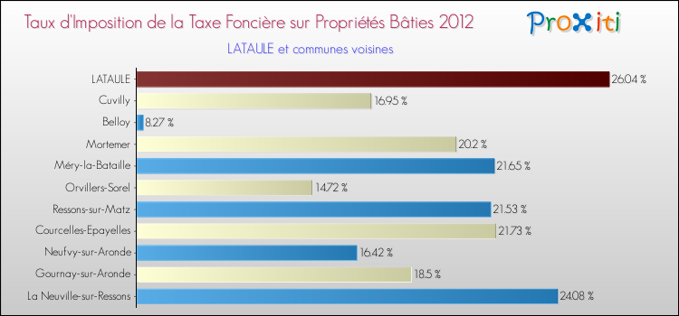Taux d'imposition de la taxe foncière sur le bati 2012 pour LATAULE et les communes proches Comparaison des taux d'imposition de la taxe foncière sur le bati 2012 pour LATAULE et les communes voisines