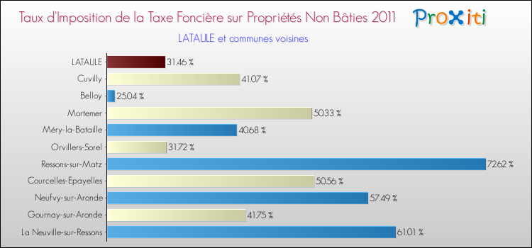 Taux d'imposition de la taxe foncière sur les immeubles et terrains non batis 2011 pour LATAULE et les communes proches Comparaison des taux d'imposition de la taxe foncière sur les immeubles et terrains non batis 2011 pour LATAULE et les communes voisines
