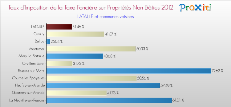 Taux d'imposition de la taxe foncière sur les immeubles et terrains non batis 2012 pour LATAULE et les communes proches Comparaison des taux d'imposition de la taxe foncière sur les immeubles et terrains non batis 2012 pour LATAULE et les communes voisines