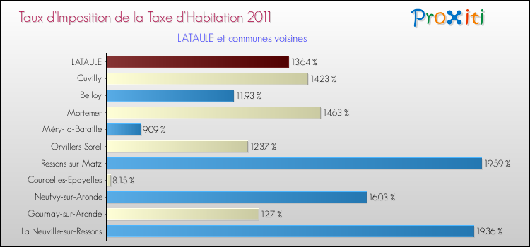 Taux d'imposition de la taxe d'habitation 2011 pour LATAULE et les communes proches Comparaison des taux d'imposition de la taxe d'habitation 2011 pour LATAULE et les communes voisines
