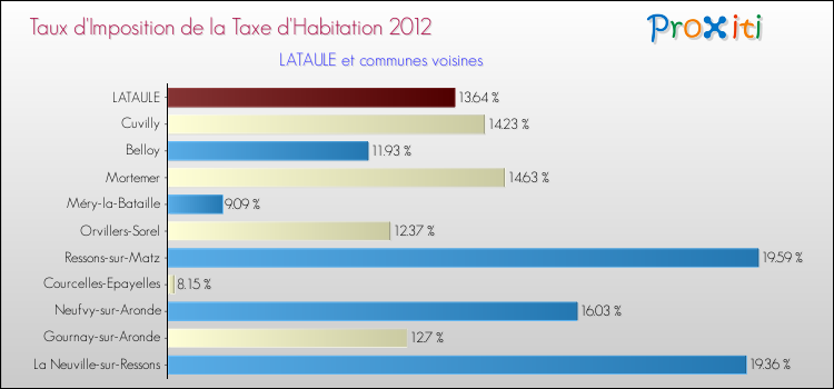 Taux d'imposition de la taxe d'habitation 2012 pour LATAULE et les communes proches Comparaison des taux d'imposition de la taxe d'habitation 2012 pour LATAULE et les communes voisines