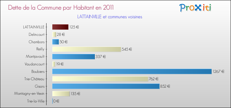 Dette par habitant de la commune en 2011 pour LATTAINVILLE et les communes proches Comparaison de la dette par habitant de la commune en 2011 pour LATTAINVILLE et les communes voisines