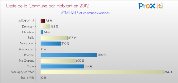 Dette par habitant de la commune en 2012 pour LATTAINVILLE et les communes proches Comparaison de la dette par habitant de la commune en 2012 pour LATTAINVILLE et les communes voisines