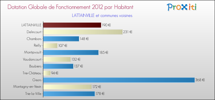 Montant des dotations globales de fonctionnement DGF par Habitant pour LATTAINVILLE et les communes proches Comparaison des des dotations globales de fonctionnement DGF par habitant pour LATTAINVILLE et les communes voisines