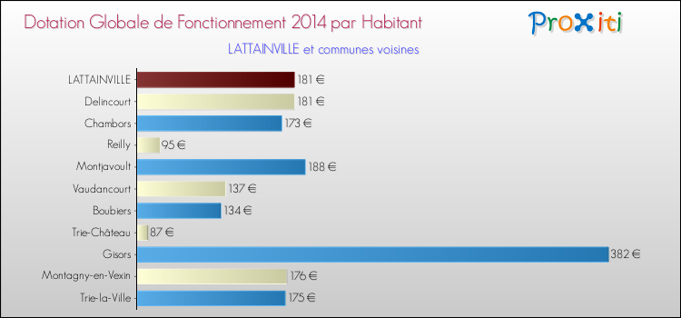 Montant des dotations globales de fonctionnement DGF par Habitant pour LATTAINVILLE et les communes proches en 2014. Comparaison des des dotations globales de fonctionnement DGF par habitant pour LATTAINVILLE et les communes voisines en 2014.