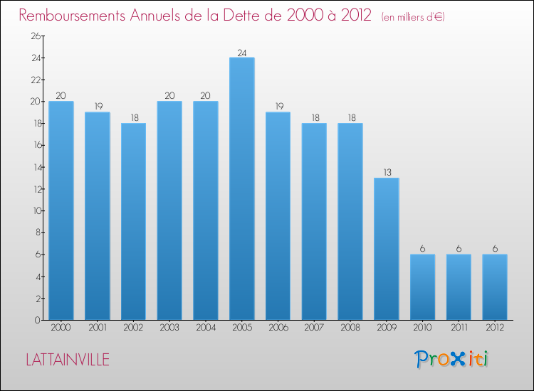 Evolution de l'annuité de la dette pour la commune de LATTAINVILLE de 2000 à 2012 Annuités de la dette pour LATTAINVILLE de 2000 à 2012