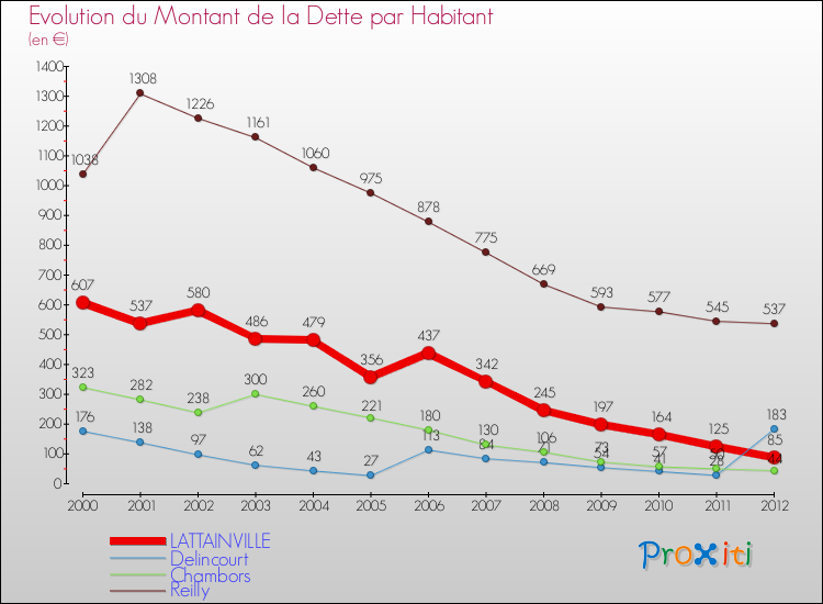 Evolution de la dette par habitant pour la commune de LATTAINVILLE et les communes proches de 2000 à 2012 Comparaison de la dette par habitant pour LATTAINVILLE et les communes voisines de 2000 à 2012