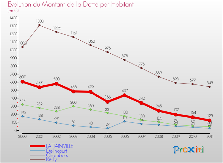 Evolution de la dette par habitant pour la commune de LATTAINVILLE et les communes proches Comparaison de la dette par habitant pour LATTAINVILLE et les communes voisines