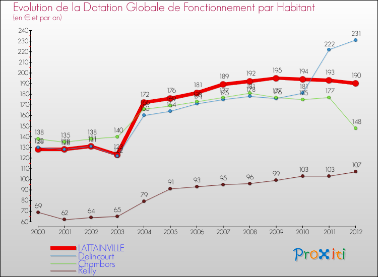 Evolution et montant de la dotation globale de fonctionnement par Habitant pour LATTAINVILLE et les communes proches Comparaison des dotations globales de fonctionnement par habitant pour LATTAINVILLE et les communes voisines