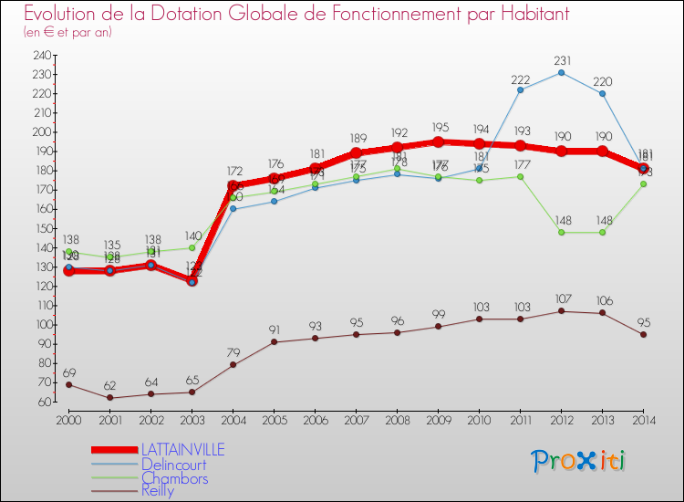 Evolution et montant de la dotation globale de fonctionnement par Habitant pour LATTAINVILLE et les communes proches de 2000 à 2014. Comparaison des dotations globales de fonctionnement par habitant pour LATTAINVILLE et les communes voisines de 2000 à 2014.