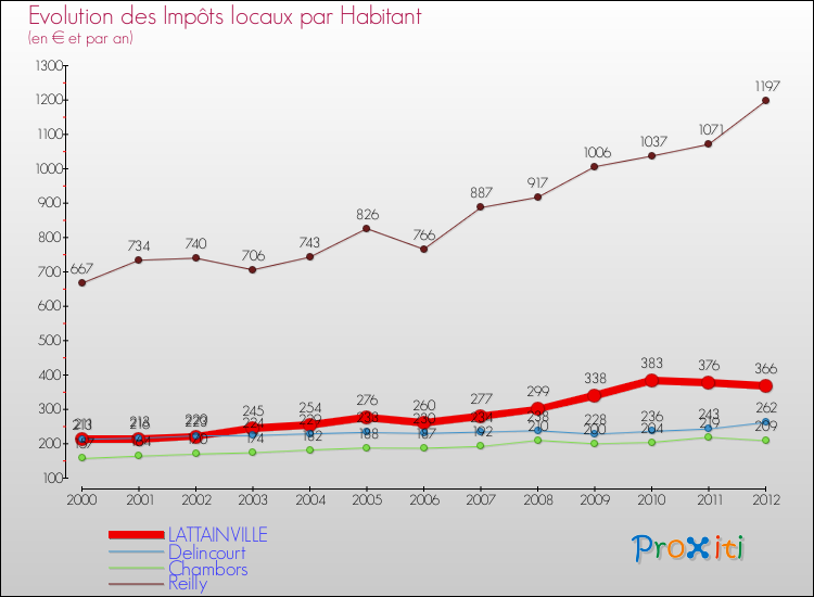 Evolution et montant des impôts locaux par Habitant pour LATTAINVILLE et les communes proches Comparaison des impôts locaux par habitant pour LATTAINVILLE et les communes voisines
