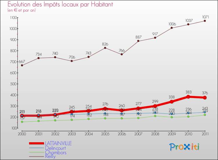 Evolution et montant des impôts locaux par Habitant pour LATTAINVILLE et les communes proches Comparaison des impôts locaux par habitant pour LATTAINVILLE et les communes voisines