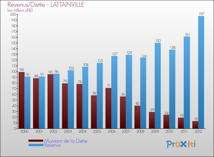 Evolution comparée de la dette et des revenus pour la commune de LATTAINVILLE de 2000 à 2012 Comparaison de la dette et des revenus pour LATTAINVILLE de 2000 à 2012