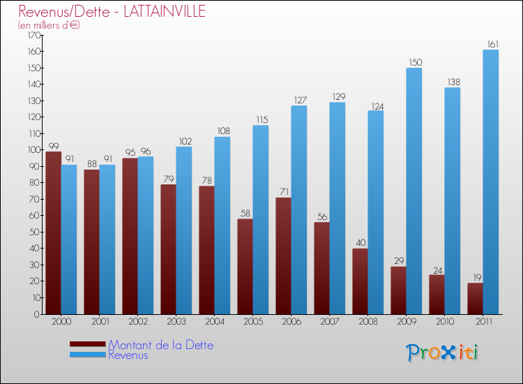 Evolution comparée de la dette et des revenus pour la commune de LATTAINVILLE de 2000 à 2011 Comparaison de la dette et des revenus pour LATTAINVILLE de 2000 à 2011