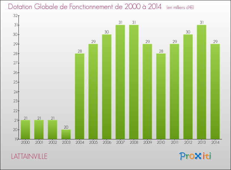 Evolution du montant de la Dotation Globale de Fonctionnement pour la commune de LATTAINVILLE de 2000 à 2014 Evolution du montant de la Dotation Globale de Fonctionnement pour LATTAINVILLE de 2000 à 2014
