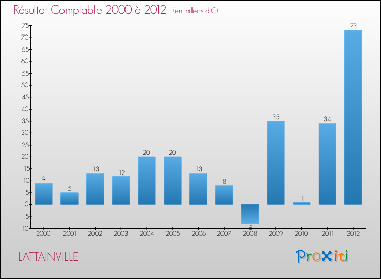 Evolution du résultat comptable pour la commune de LATTAINVILLE de 2000 à 2012 Evolution du résultat comptable pour LATTAINVILLE de 2000 à 2012
