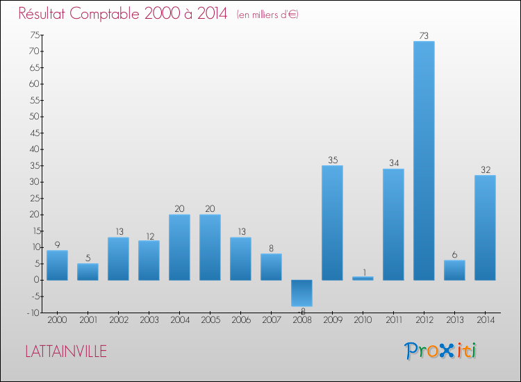 Evolution du résultat comptable pour la commune de LATTAINVILLE de 2000 à 2014 Evolution du résultat comptable pour LATTAINVILLE de 2000 à 2014