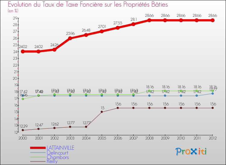 Evolution du taux de la taxe foncière sur le bati pour LATTAINVILLE et les communes proches de 2000 à 2012 Comparaison des taux de taxe foncière sur le bati pour LATTAINVILLE et les communes voisines de 2000 à 2012