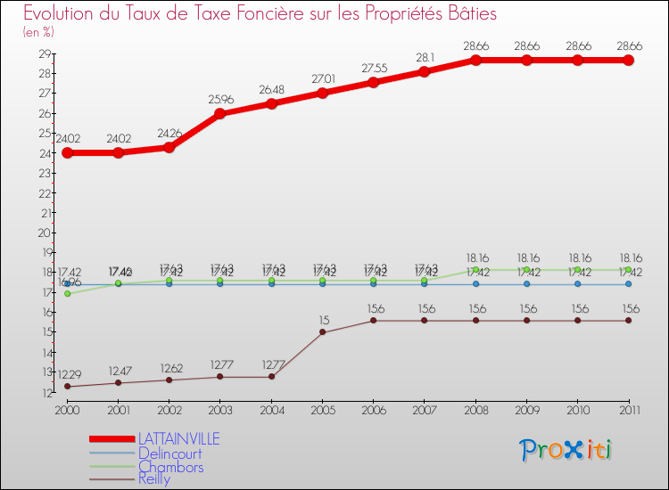 Evolution du taux de la taxe foncière sur le bati pour LATTAINVILLE et les communes proches Comparaison des taux de taxe foncière sur le bati pour LATTAINVILLE et les communes voisines