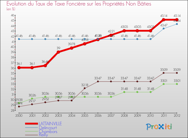 Evolution du taux de la taxe foncière sur les immeubles et terrains non batis pour LATTAINVILLE et les communes proches de 2000 à 2012 Comparaison des taux de la taxe foncière sur les immeubles et terrains non batis pour LATTAINVILLE et les communes voisines de 2000 à 2012