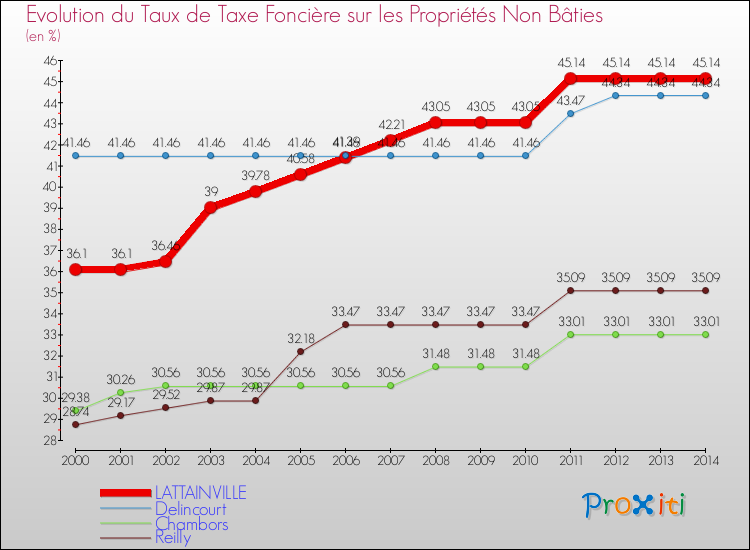 Evolution du taux de la taxe foncière sur les immeubles et terrains non batis pour LATTAINVILLE et les communes proches de 2000 à 2014 Comparaison des taux de la taxe foncière sur les immeubles et terrains non batis pour LATTAINVILLE et les communes voisines de 2000 à 2014