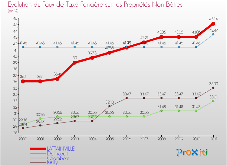 Evolution du taux de la taxe foncière sur les immeubles et terrains non batis pour LATTAINVILLE et les communes proches Comparaison des taux de la taxe foncière sur les immeubles et terrains non batis pour LATTAINVILLE et les communes voisines