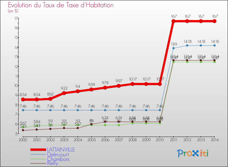 Evolution du taux de la taxe d'habitation pour LATTAINVILLE et les communes proches de 2000 à 2014 Comparaison des taux de la taxe d'habitation pour LATTAINVILLE et les communes voisines de 2000 à 2014