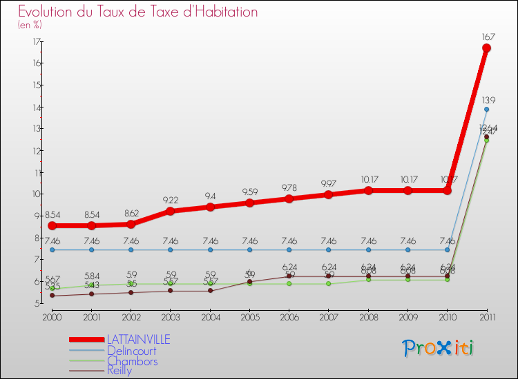 Evolution du taux de la taxe d'habitation pour LATTAINVILLE et les communes proches Comparaison des taux de la taxe d'habitation pour LATTAINVILLE et les communes voisines