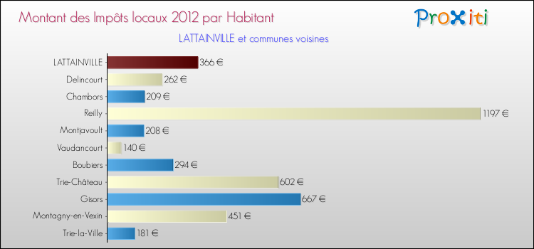 Montant des impôts locaux par Habitant pour LATTAINVILLE et les communes proches Comparaison des impôts locaux par habitant pour LATTAINVILLE et les communes voisines