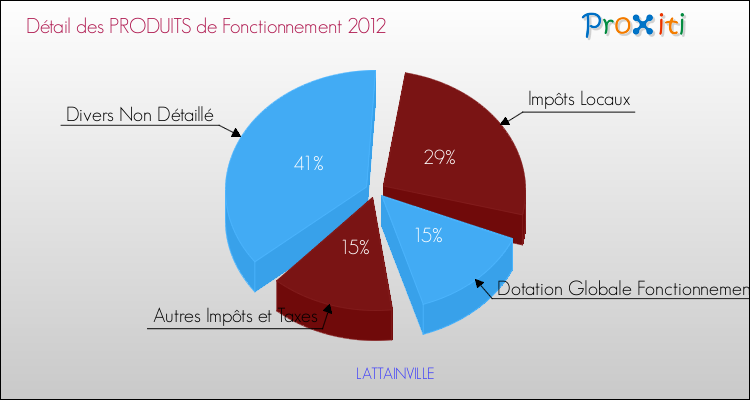 Décomposition du Budget de Fonctionnement 2012 de la commune de LATTAINVILLE Budget de Fonctionnement 2012 pour la commune de LATTAINVILLE