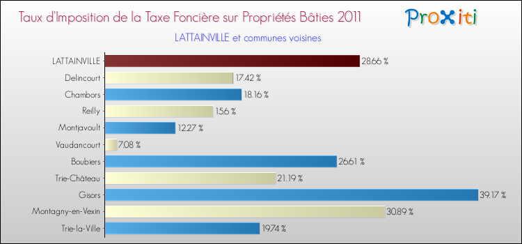 Taux d'imposition de la taxe foncière sur le bati 2011 pour LATTAINVILLE et les communes proches Comparaison des taux d'imposition de la taxe foncière sur le bati 2011 pour LATTAINVILLE et les communes voisines