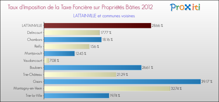 Taux d'imposition de la taxe foncière sur le bati 2012 pour LATTAINVILLE et les communes proches Comparaison des taux d'imposition de la taxe foncière sur le bati 2012 pour LATTAINVILLE et les communes voisines
