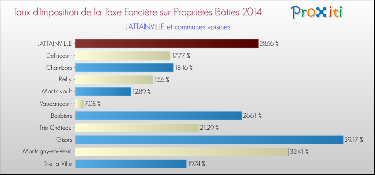 Taux d'imposition de la taxe foncière sur le bati 2014 pour LATTAINVILLE et les communes proches Comparaison des taux d'imposition de la taxe foncière sur le bati 2014 pour LATTAINVILLE et les communes voisines