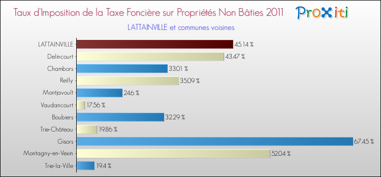 Taux d'imposition de la taxe foncière sur les immeubles et terrains non batis 2011 pour LATTAINVILLE et les communes proches Comparaison des taux d'imposition de la taxe foncière sur les immeubles et terrains non batis 2011 pour LATTAINVILLE et les communes voisines