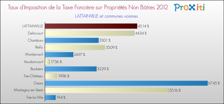Taux d'imposition de la taxe foncière sur les immeubles et terrains non batis 2012 pour LATTAINVILLE et les communes proches Comparaison des taux d'imposition de la taxe foncière sur les immeubles et terrains non batis 2012 pour LATTAINVILLE et les communes voisines