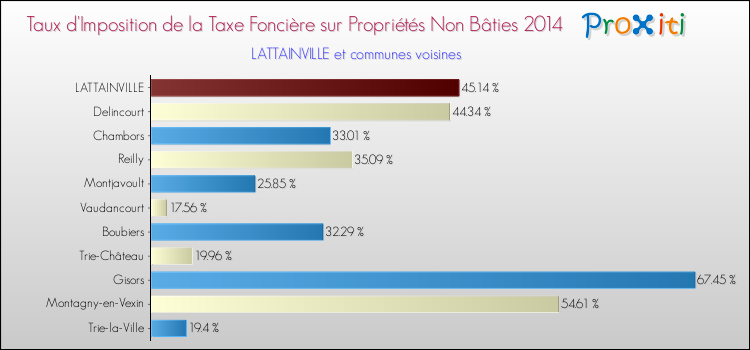 Taux d'imposition de la taxe foncière sur les immeubles et terrains non batis 2014 pour LATTAINVILLE et les communes proches Comparaison des taux d'imposition de la taxe foncière sur les immeubles et terrains non batis 2014 pour LATTAINVILLE et les communes voisines