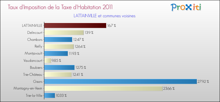 Taux d'imposition de la taxe d'habitation 2011 pour LATTAINVILLE et les communes proches Comparaison des taux d'imposition de la taxe d'habitation 2011 pour LATTAINVILLE et les communes voisines